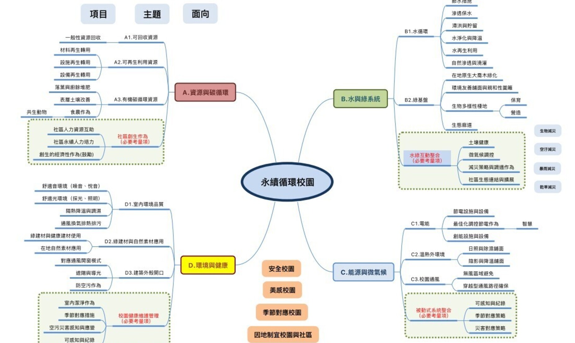 永續校園計畫之創新環境教育場域實踐推動